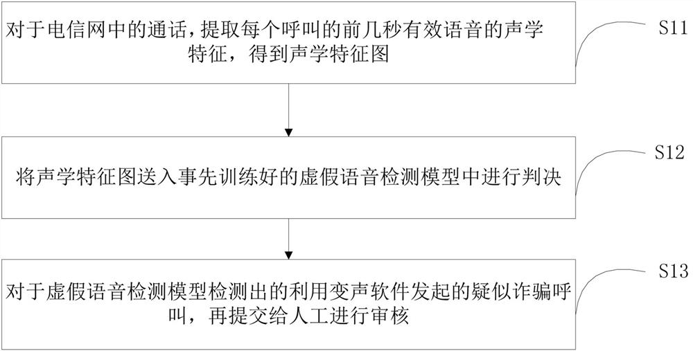 Voice-changing fraud phone detection method and device