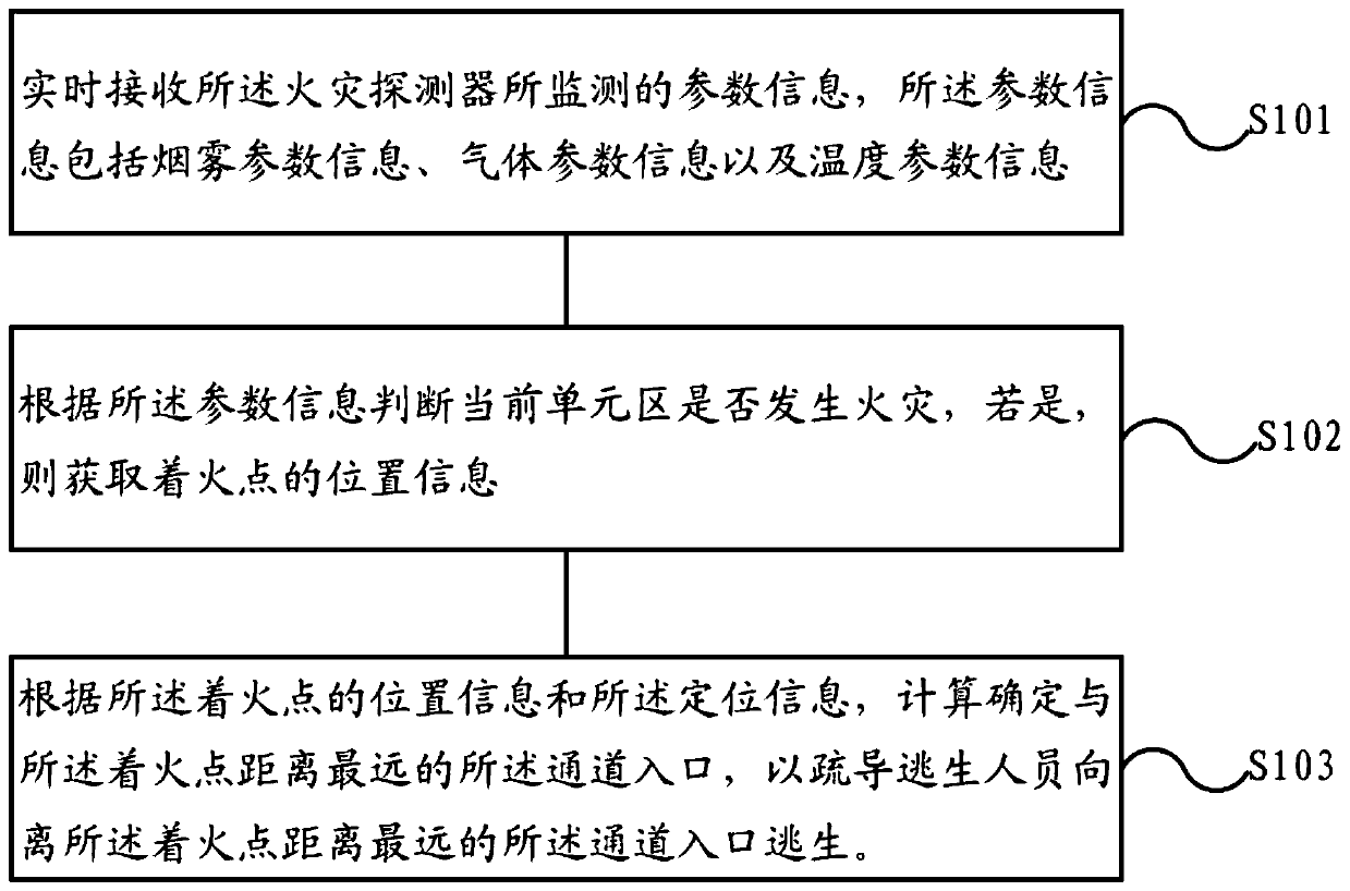 Fire evacuation method and device and readable storage medium