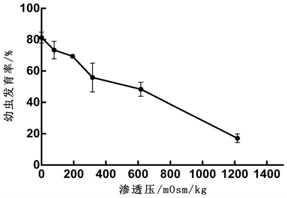 A kind of in vitro culture method and application thereof