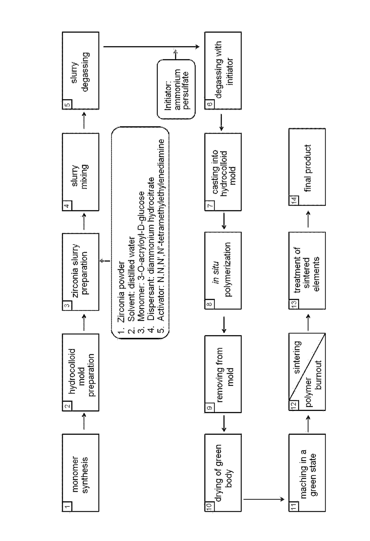 Process for the fabrication of dental restorations