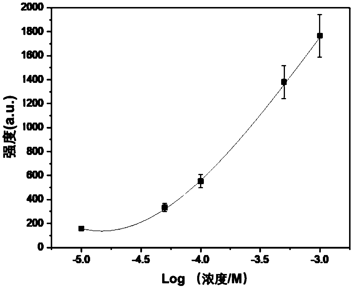 Preparation method of SERS (surfaced enhanced Raman spectroscopy) substrate, SERS substrate and application of SERS substrate