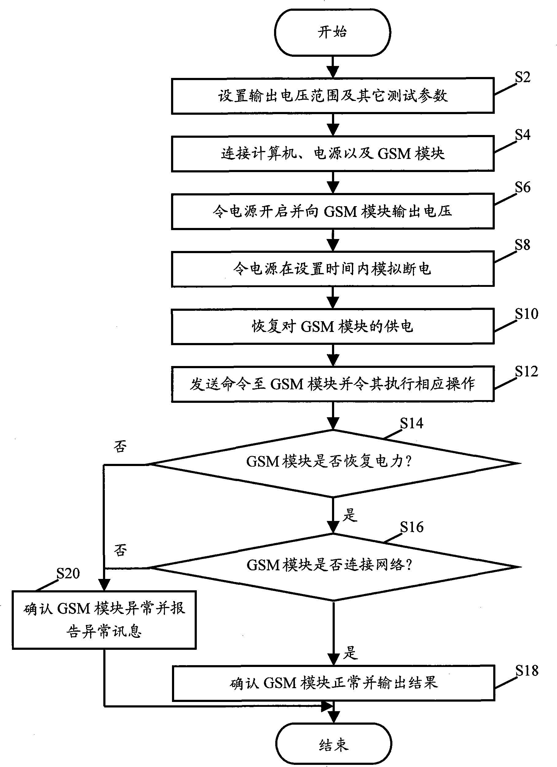 GSM module test system and method
