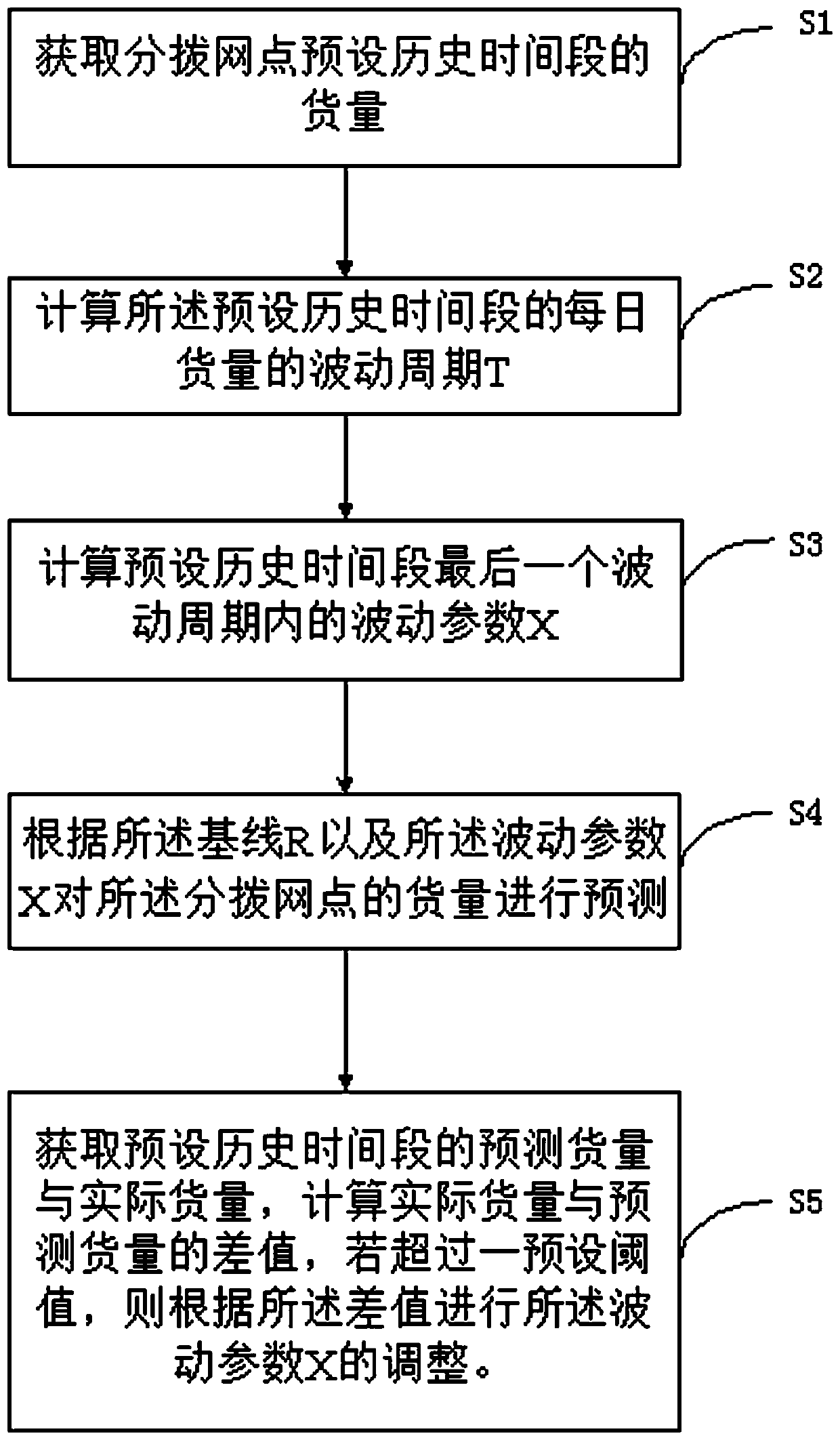Prediction method and system of outlet goods quantity, and storage medium