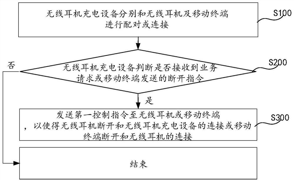 Wireless earphone charging equipment, interaction method and storage device