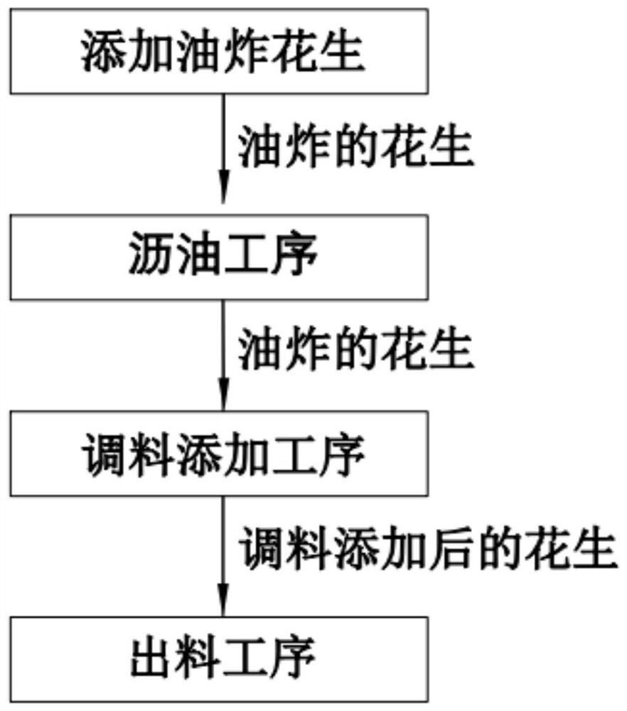 Oil draining and salt sprinkling method for fried peanuts