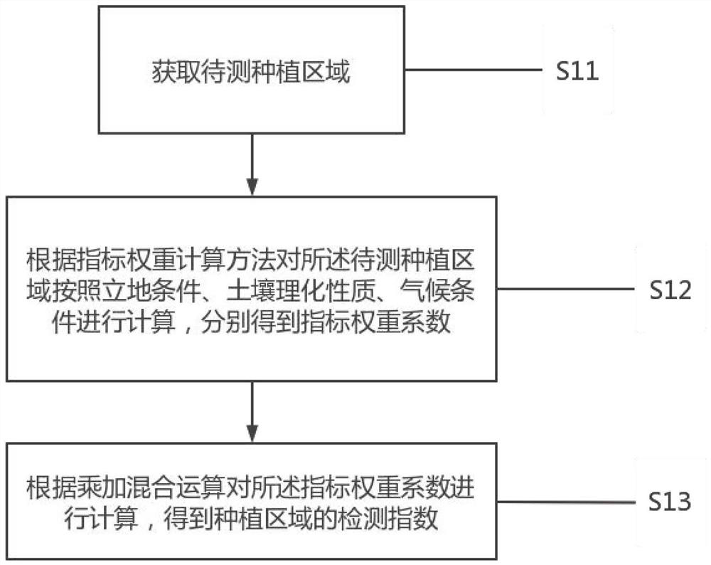 Method and device for detecting planting area of phyllostachys praecox