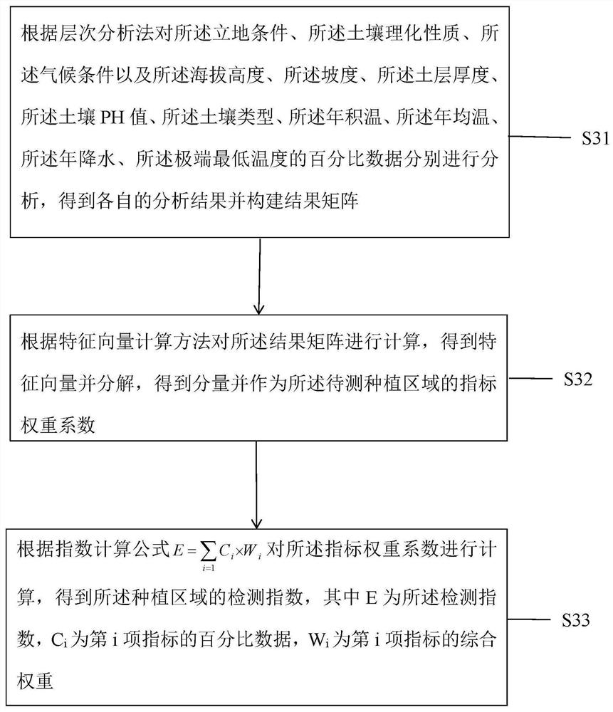 Method and device for detecting planting area of phyllostachys praecox