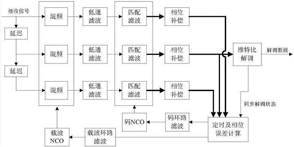 ARTM CPM demodulation and synchronization method with low implementation complexity