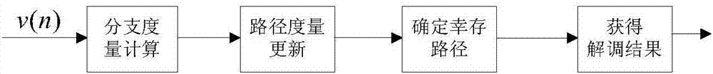 ARTM CPM demodulation and synchronization method with low implementation complexity