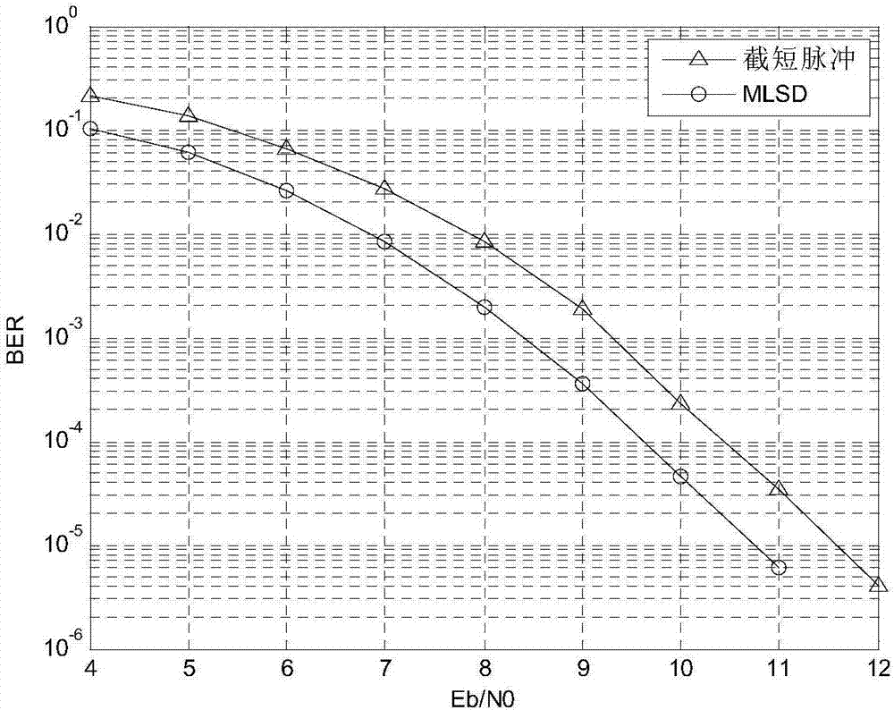 ARTM CPM demodulation and synchronization method with low implementation complexity