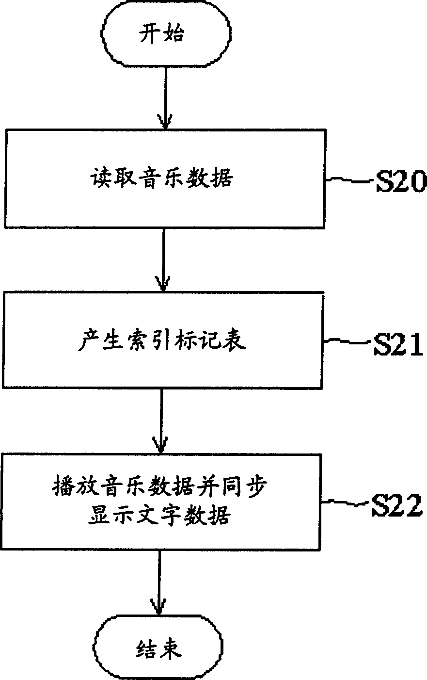 Data synchronous method definition data sychronous format method and memory medium