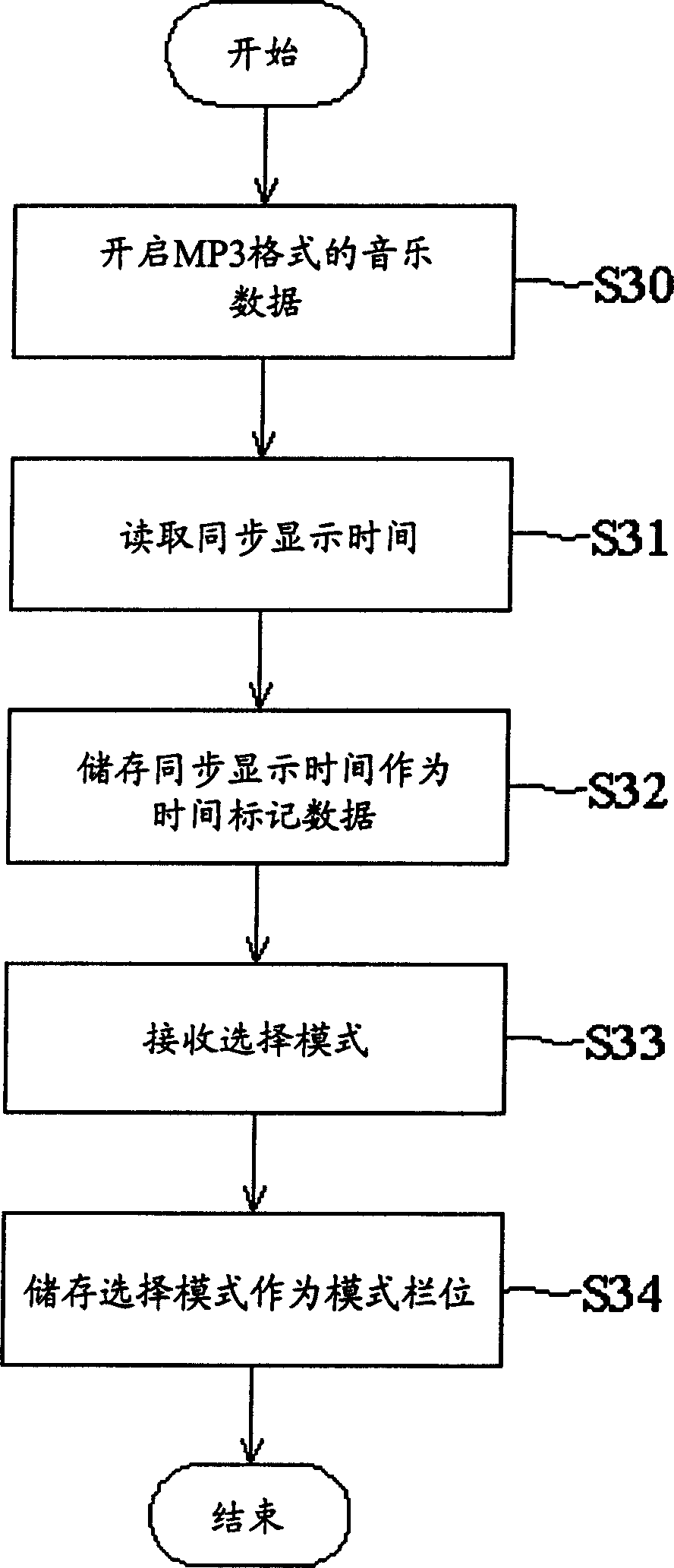 Data synchronous method definition data sychronous format method and memory medium