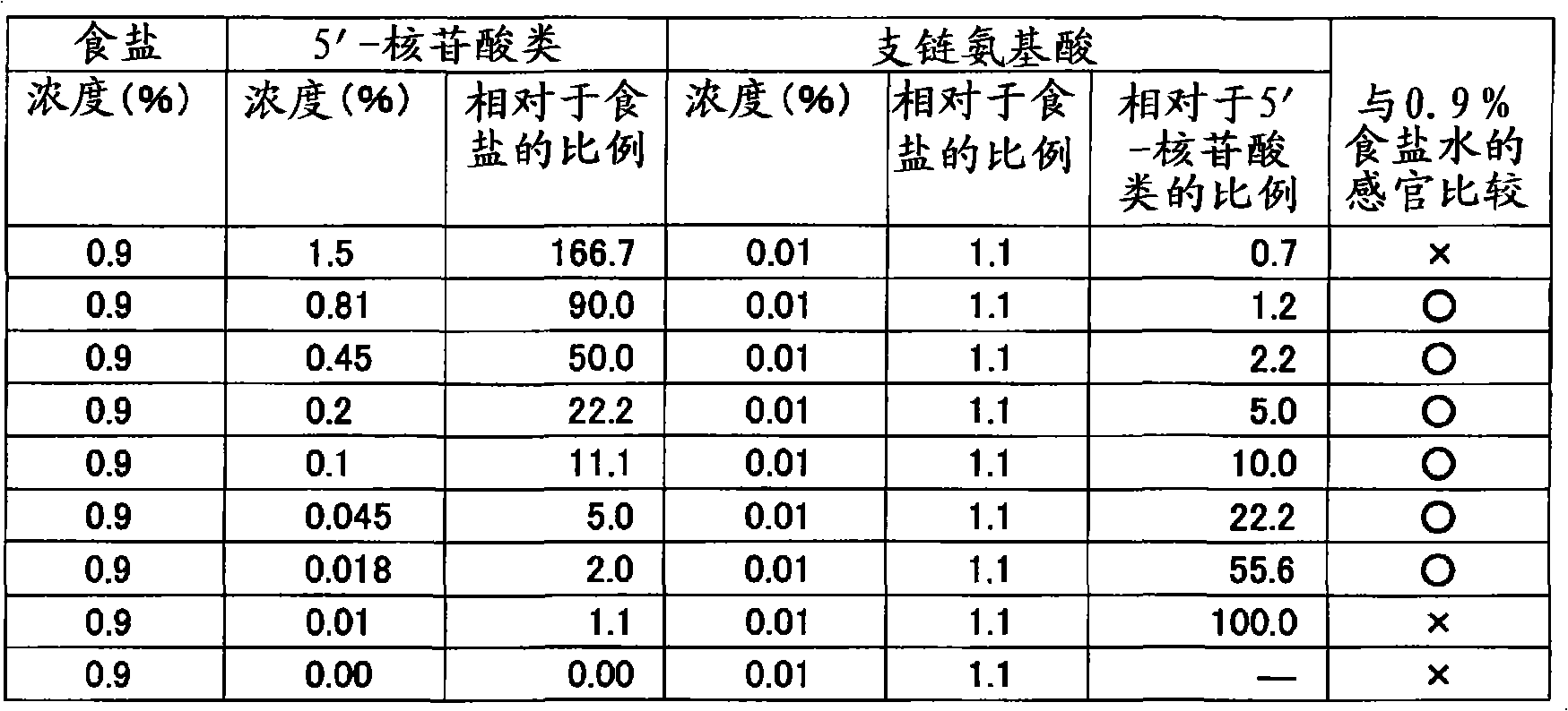 Seasoning composition, salty taste-like taste enhancer and method for enhancing salty taste-like taste of food and drink