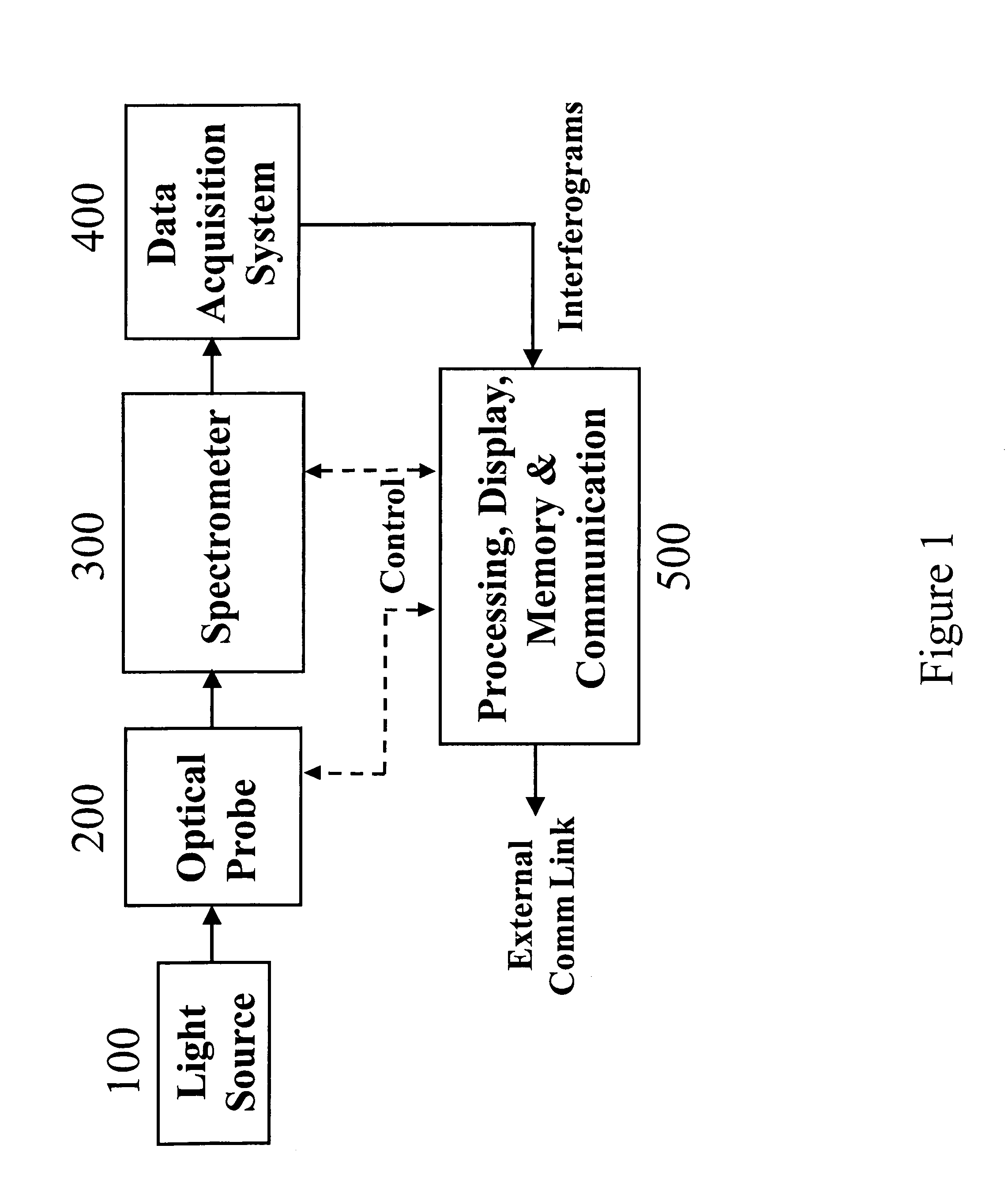 Method of making optical probes for non-invasive analyte measurements