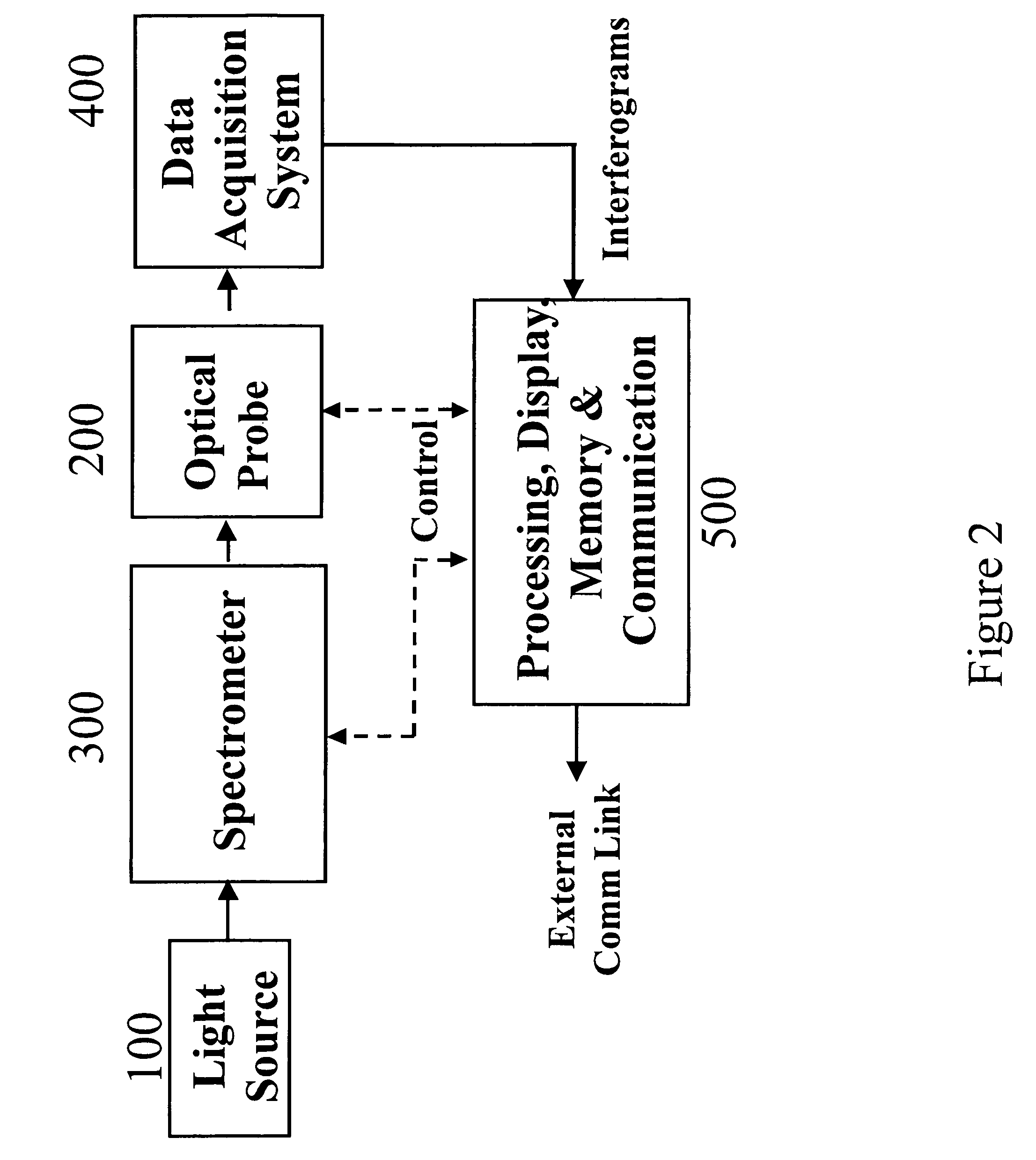 Method of making optical probes for non-invasive analyte measurements