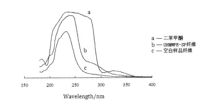 Method for polymerizing and grafting polyethylene surface light-initiated controllable free radical with ultrahigh molecular weight
