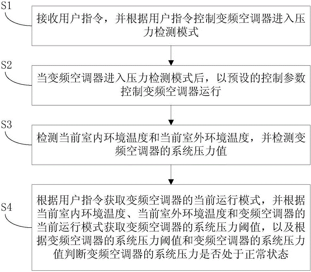 Variable-frequency air conditioner and pressure detection method and device thereof