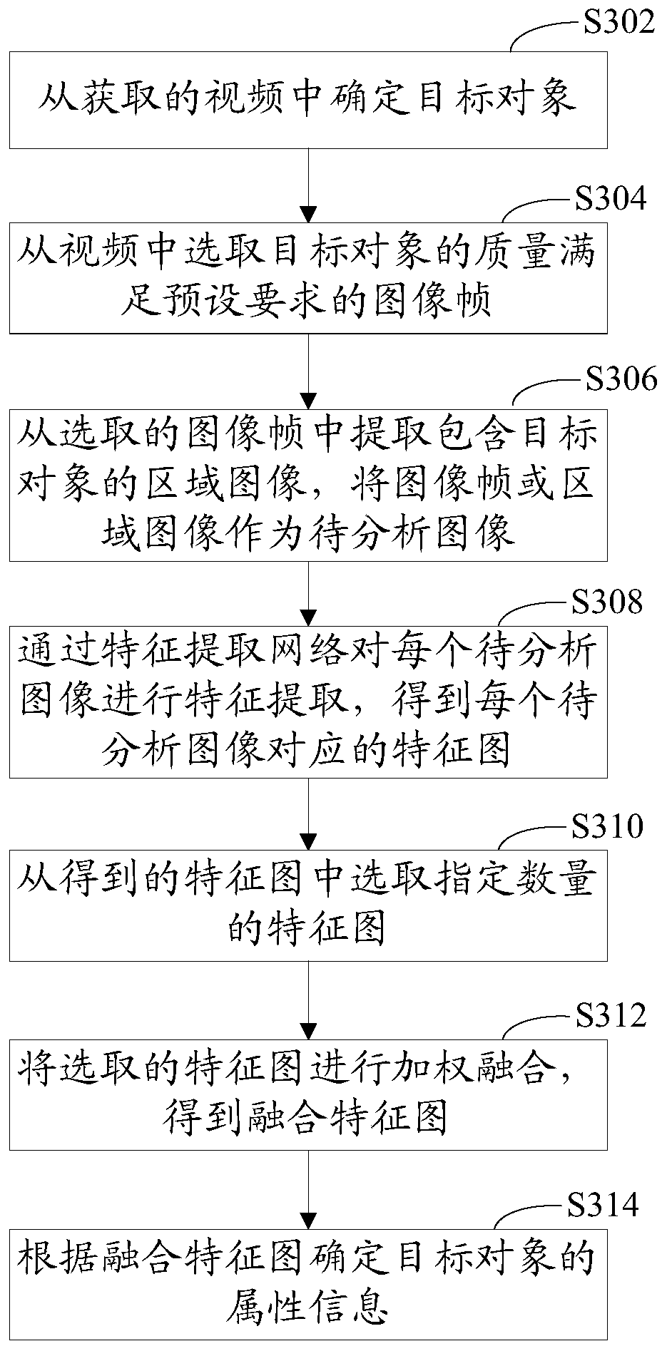 Video processing method and device and electronic equipment