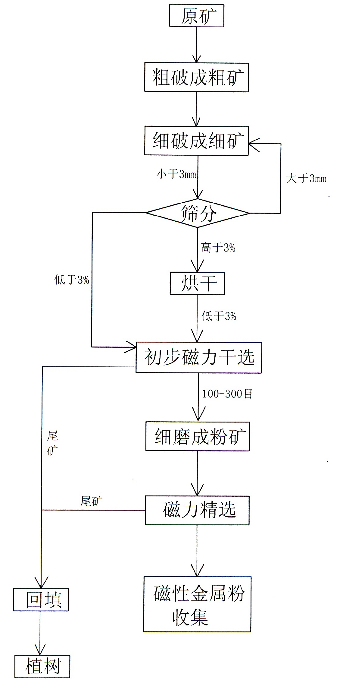 Wind driven permanent magnetic ore dressing method