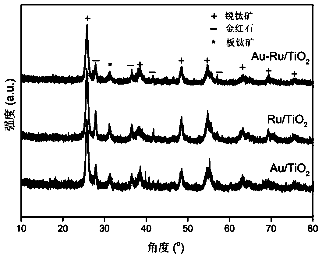 Photo-thermal catalytic CO2 hydrogenation reaction catalyst and preparation method thereof
