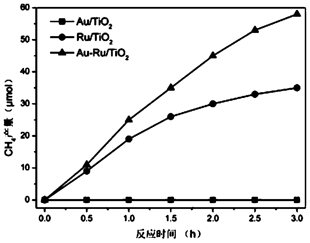 Photo-thermal catalytic CO2 hydrogenation reaction catalyst and preparation method thereof