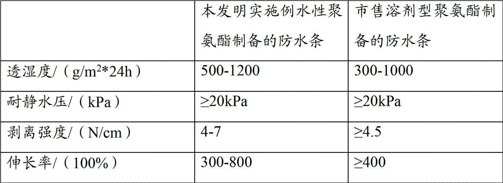 Aqueous polyurethane emulsion for making waterproof strip and preparation method thereof