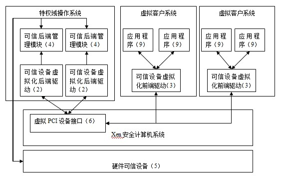 A virtualization system and method based on xen secure computer trusted device