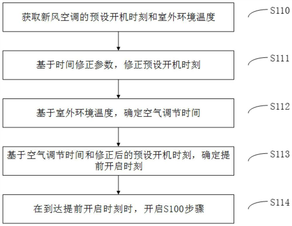 Purification control method of fresh air conditioner