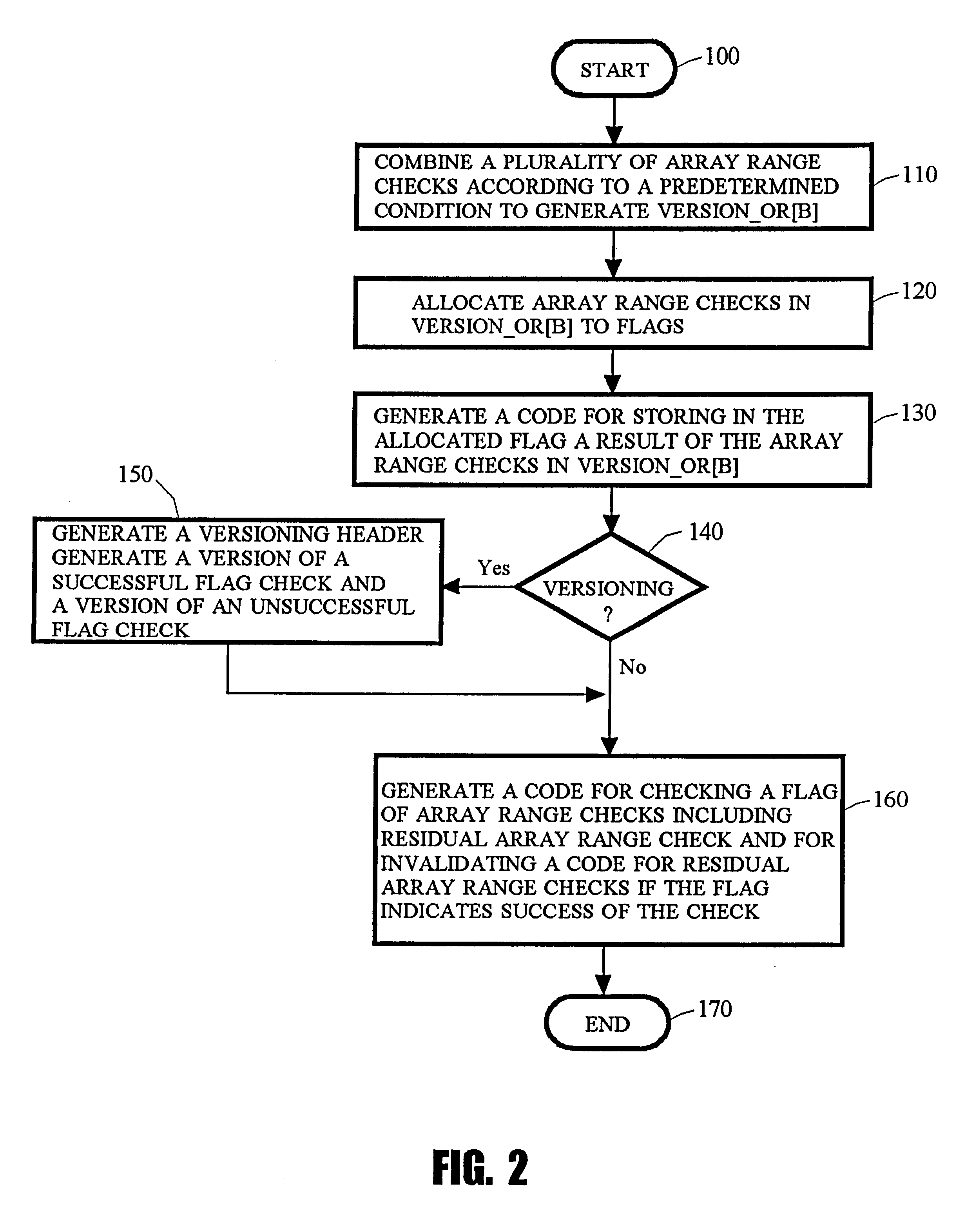 Method and apparatus for generating code for array range check and method and apparatus for versioning