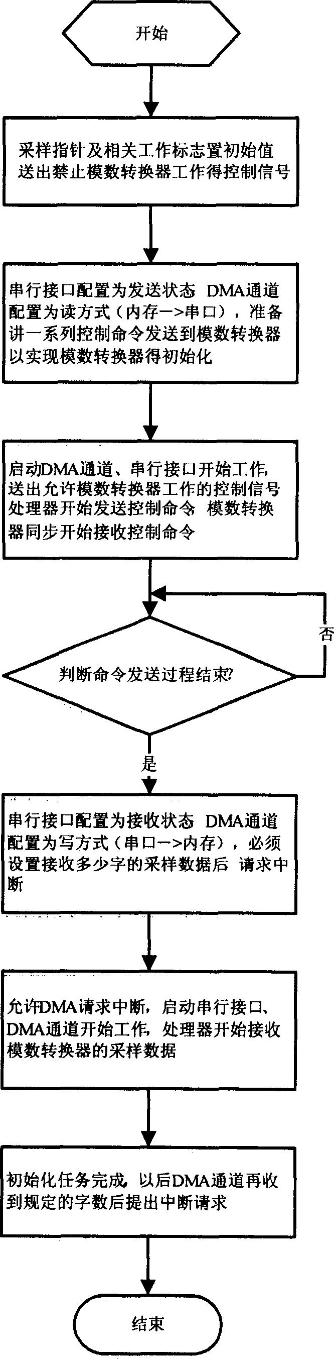 Sampling method and system for multi-channel analog signal