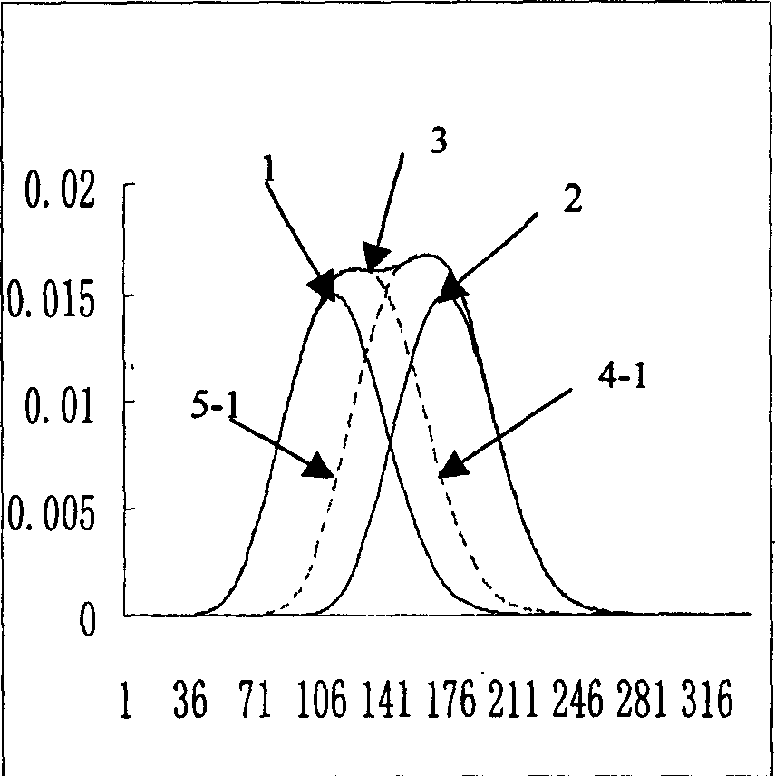 Method for determining separate peak among chromatographic overlapping peaks