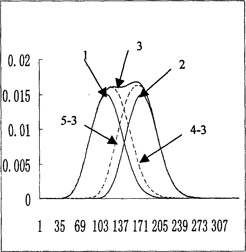 Method for determining separate peak among chromatographic overlapping peaks