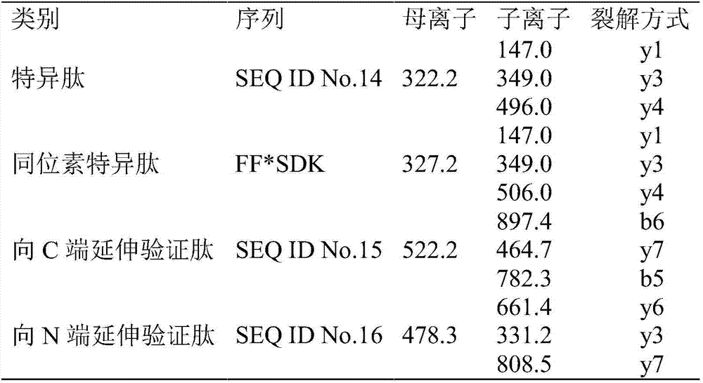 Enzymolysis polypeptide principle based protein detection technology capable of verifying enzymolysis effect