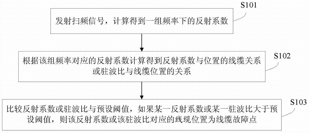Position detection method and device for fault of cable