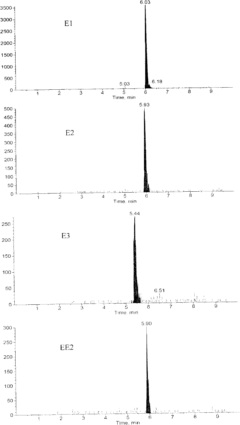Method for detecting estrogen, nonyl phenol, octylphenol and bisphenol A together in water environment