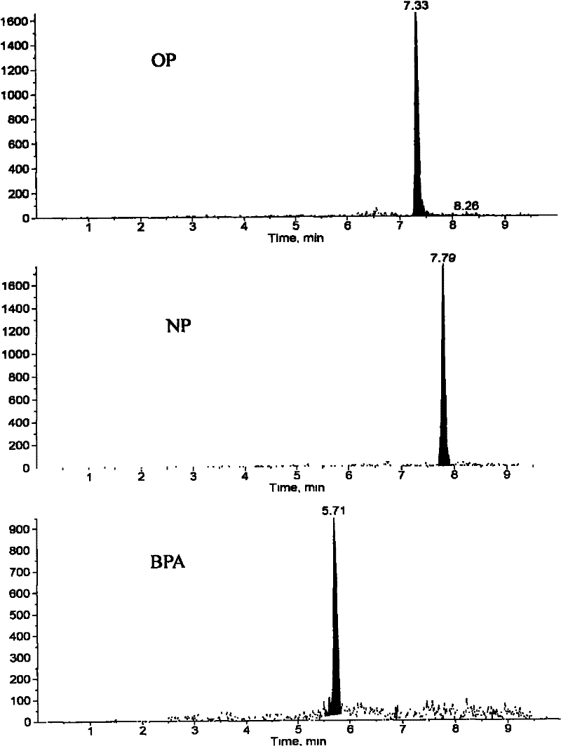 Method for detecting estrogen, nonyl phenol, octylphenol and bisphenol A together in water environment