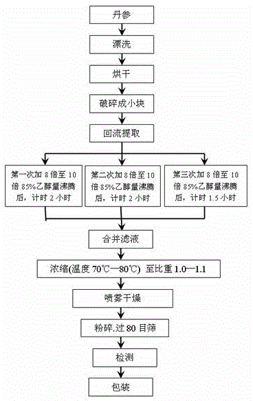 Pharmaceutical composition with auxiliary protection function of treating chemical liver injury
