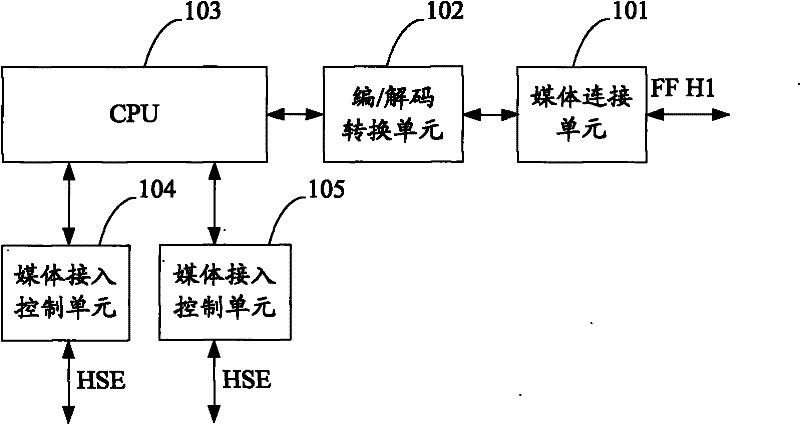 A FOUNDATION fieldbus gateway