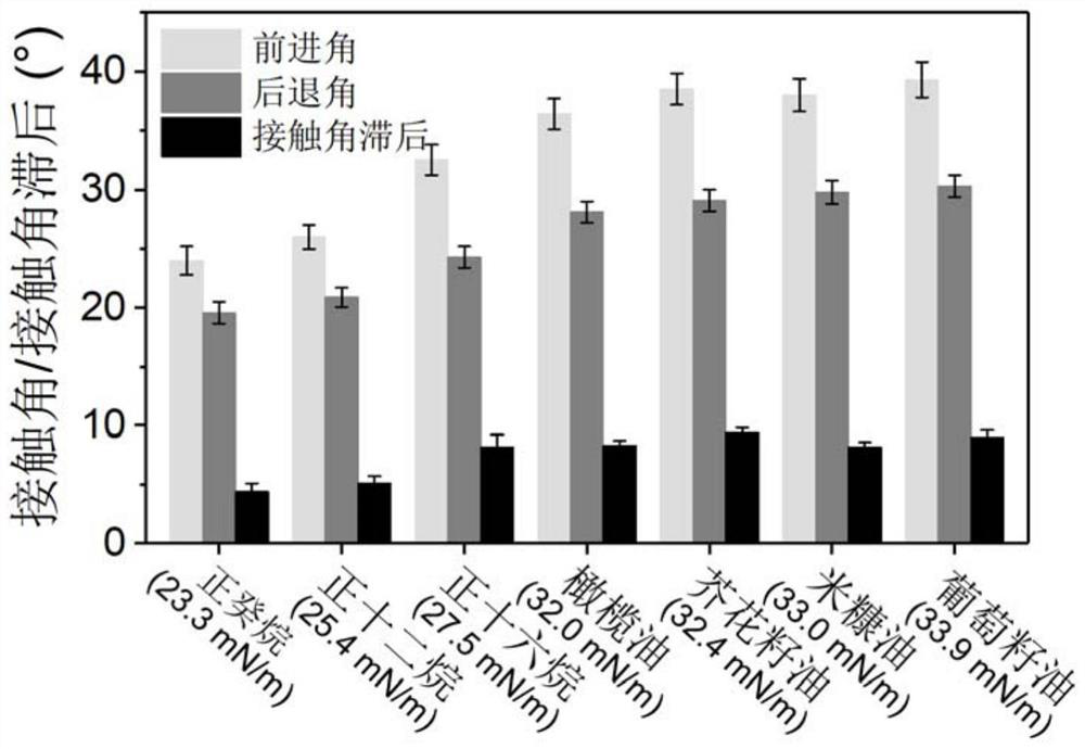 Supramolecular polymer, self-repairing oleophobic coating as well as preparation method and application of self-repairing oleophobic coating