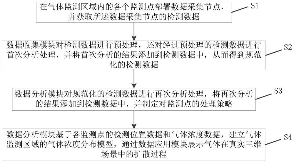 An industrial gas intelligent monitoring integrated system and monitoring method