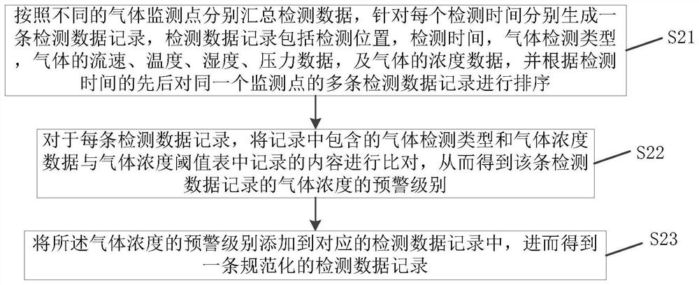 An industrial gas intelligent monitoring integrated system and monitoring method