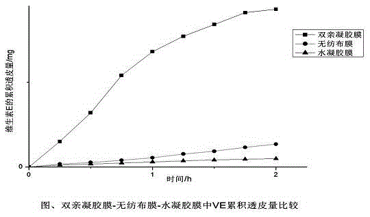 Novel hydrophilic-lipophilic gel membrane and preparation method thereof