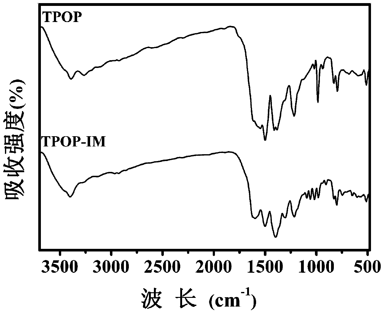 Imidazole functionalized covalent triazine framework material as well as preparation method and application thereof