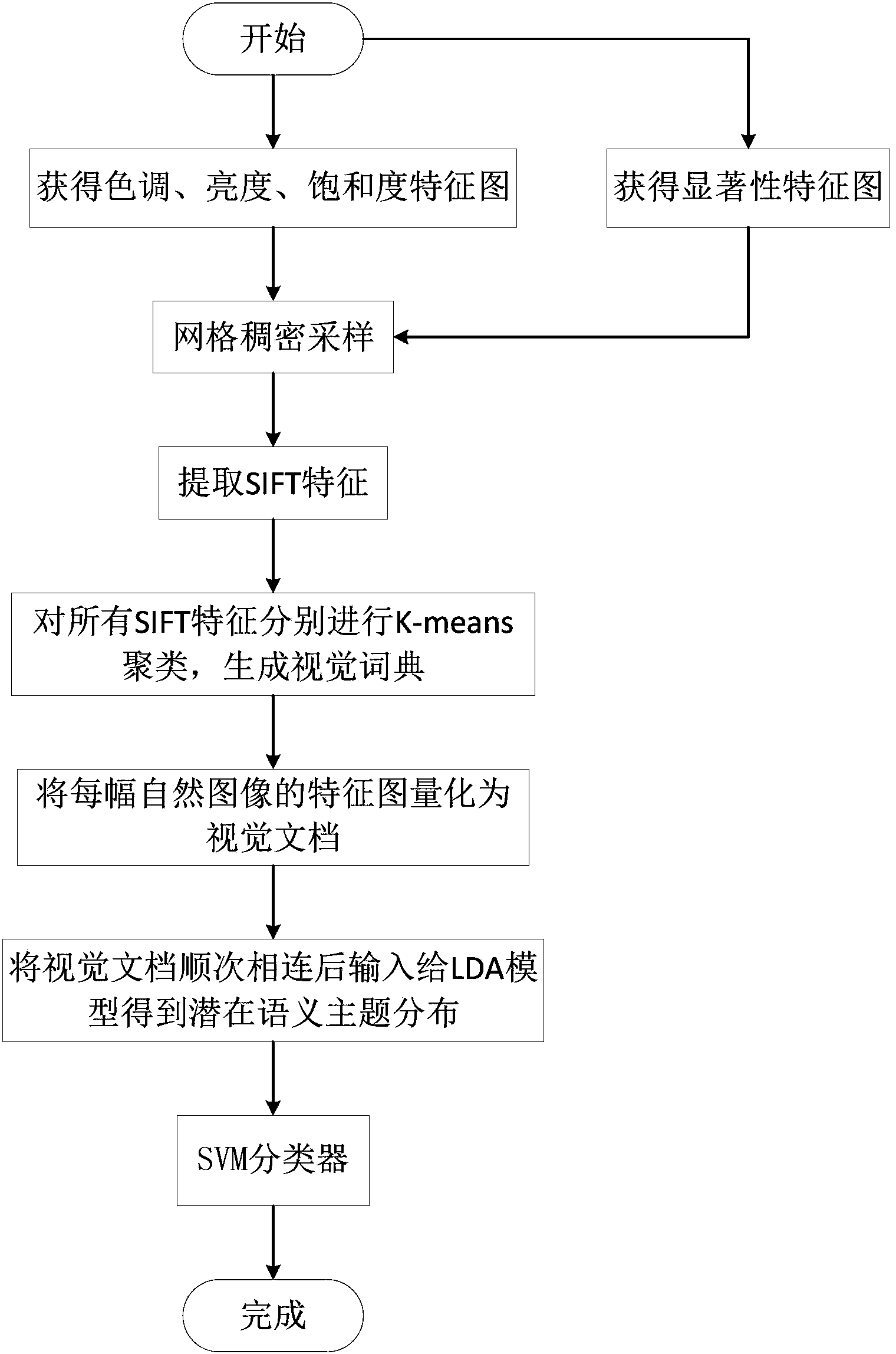 Natural image classification method based on potential Dirichlet distribution