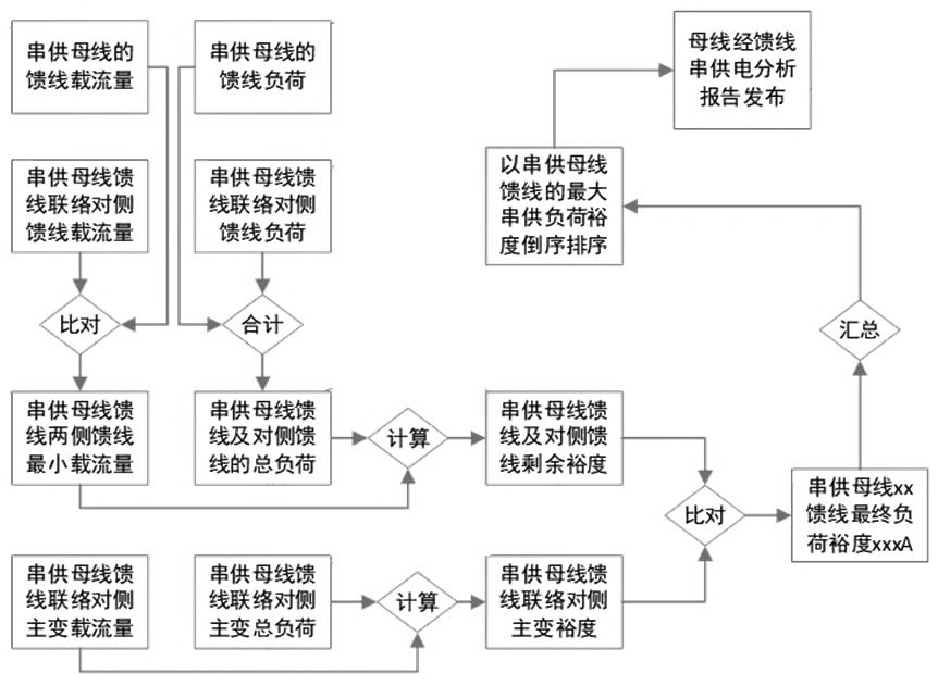 Distribution network bus series power supply analysis method, system and equipment through feeder line