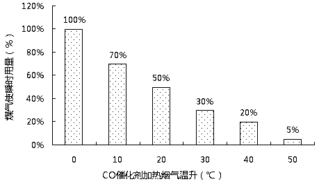 Sintering flue gas multipollutant collaborative purification and waste heat utilization system and process