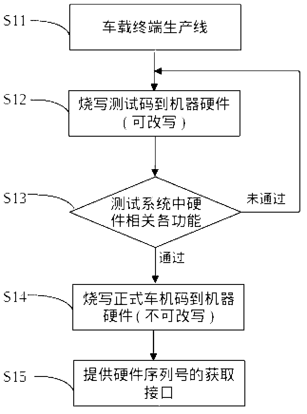 Vehicle-mounted terminal identity recognition method