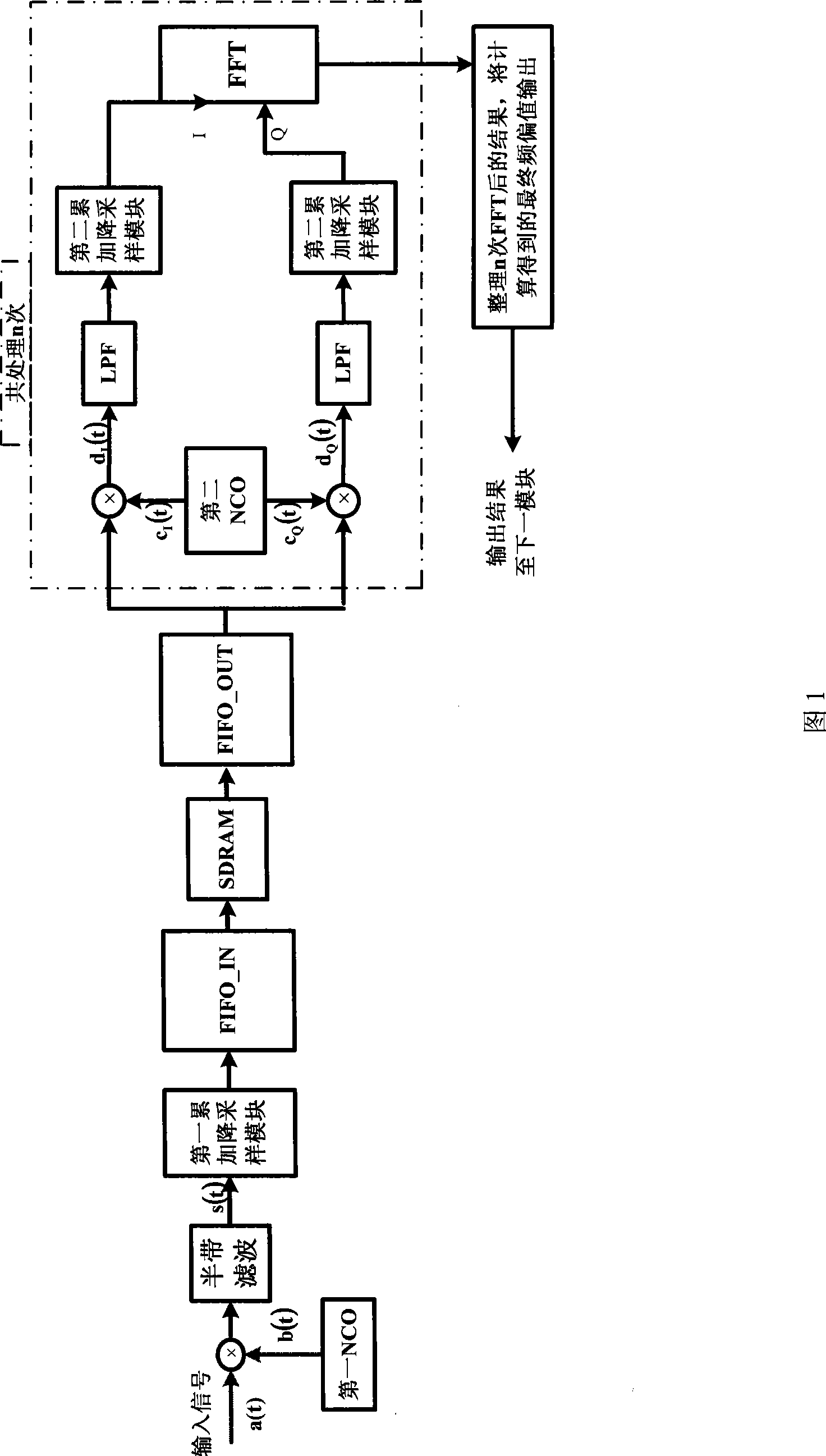 Fast carrier capture method with low signal-noise ratio