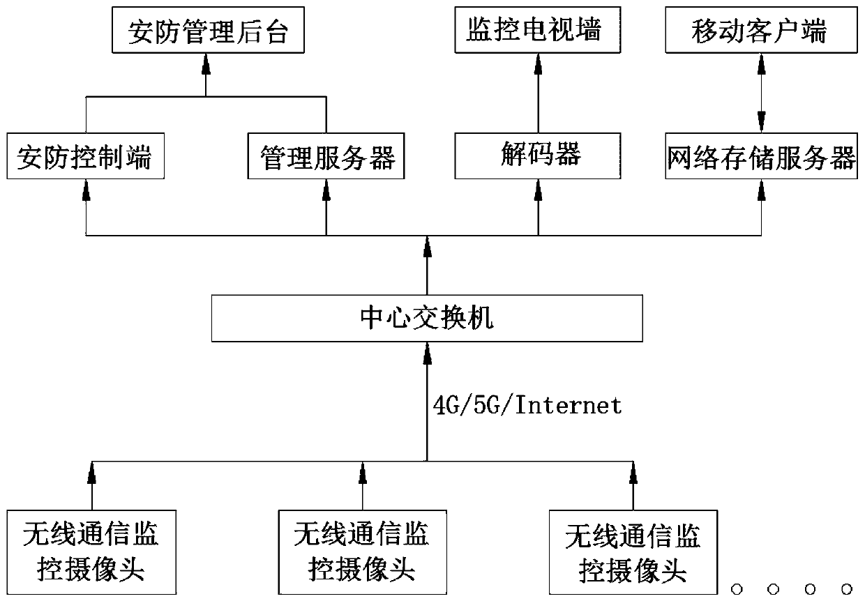 Security and protection monitoring system based on wireless communication network