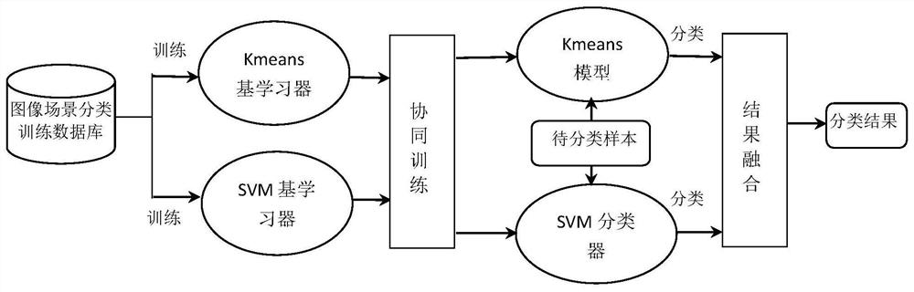 Image scene classification method and system combined with semi-supervised clustering